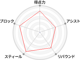 戦力分析図