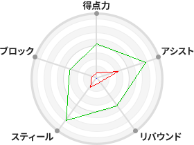 戦力分析図