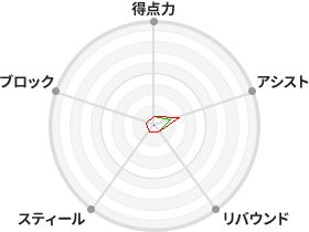 戦力分析図