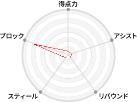 戦力分析図