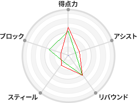 戦力分析図