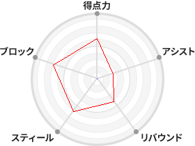 戦力分析図