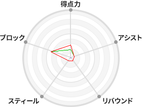 戦力分析図