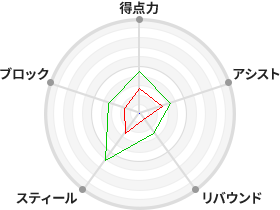 戦力分析図