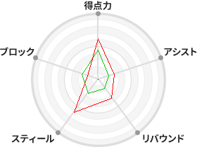 戦力分析図