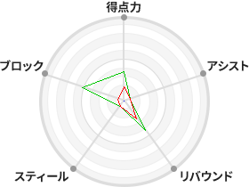 戦力分析図