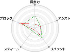 戦力分析図