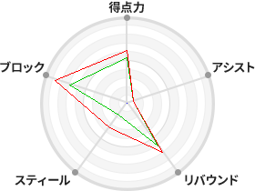 戦力分析図
