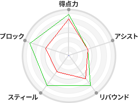 戦力分析図
