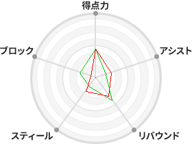 戦力分析図