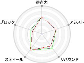 戦力分析図