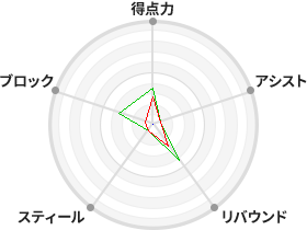 戦力分析図