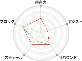 戦力分析図
