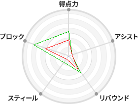 戦力分析図