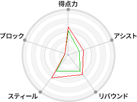 戦力分析図