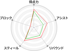 戦力分析図