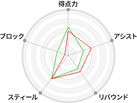 戦力分析図