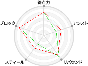 戦力分析図