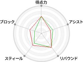 戦力分析図