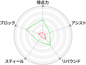戦力分析図