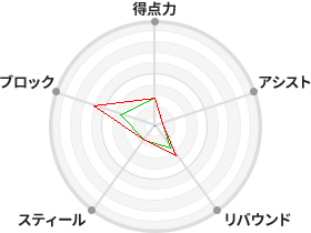 戦力分析図