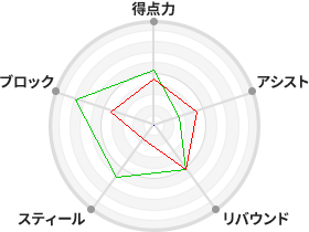 戦力分析図