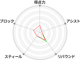 戦力分析図
