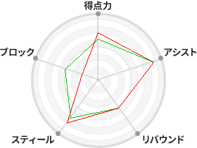 戦力分析図