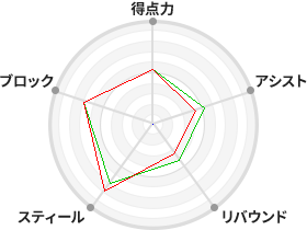 戦力分析図