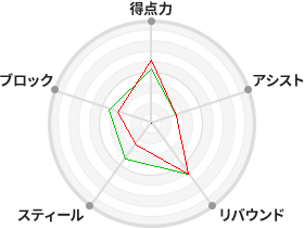 戦力分析図