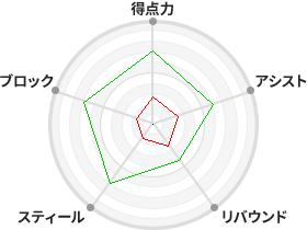戦力分析図