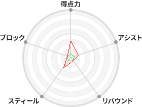 戦力分析図
