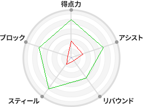 戦力分析図