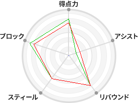 戦力分析図