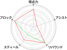 戦力分析図