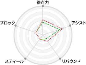 戦力分析図