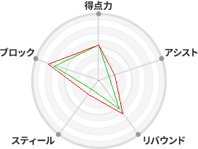 戦力分析図