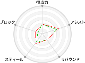 戦力分析図