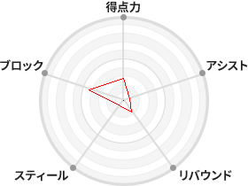 戦力分析図