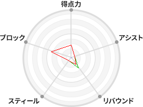 戦力分析図