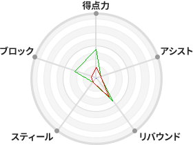 戦力分析図
