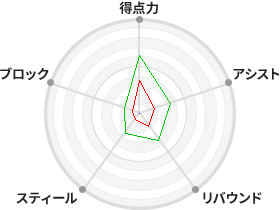 戦力分析図