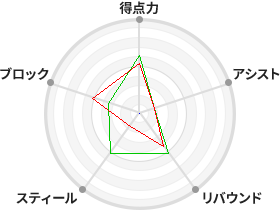 戦力分析図
