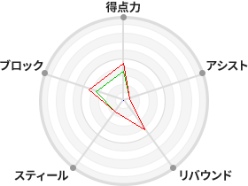 戦力分析図