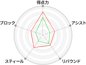 戦力分析図