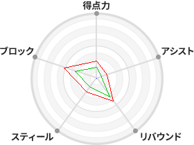 戦力分析図