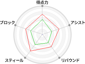 戦力分析図