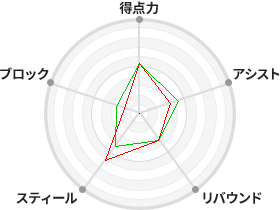 戦力分析図