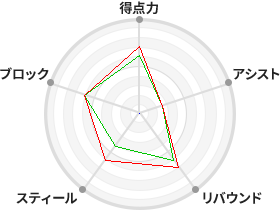 戦力分析図