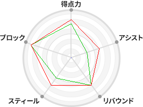 戦力分析図